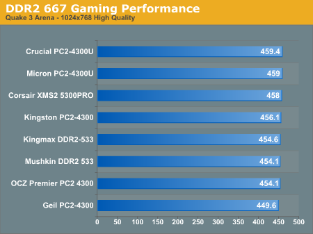 DDR2 667 Gaming Performance